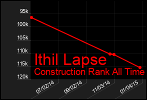 Total Graph of Ithil Lapse