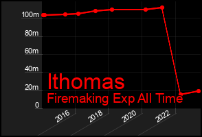 Total Graph of Ithomas