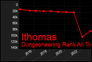 Total Graph of Ithomas