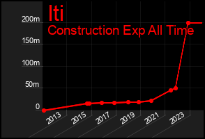 Total Graph of Iti