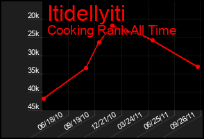Total Graph of Itidellyiti