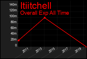 Total Graph of Itiitchell
