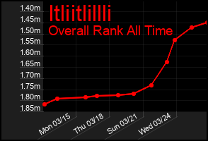 Total Graph of Itliitlillli