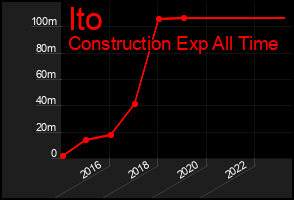 Total Graph of Ito