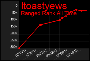 Total Graph of Itoastyews