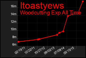 Total Graph of Itoastyews