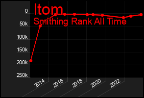 Total Graph of Itom