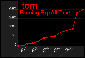 Total Graph of Itom