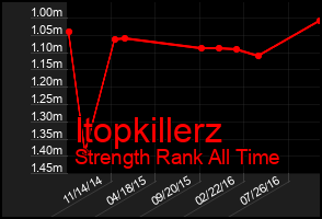 Total Graph of Itopkillerz