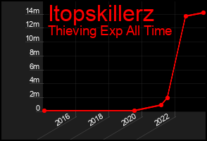 Total Graph of Itopskillerz