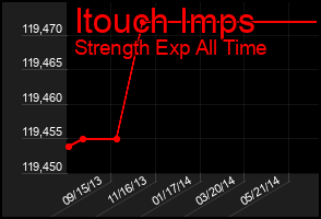 Total Graph of Itouch Imps