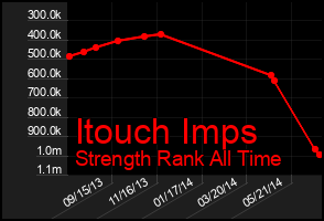 Total Graph of Itouch Imps
