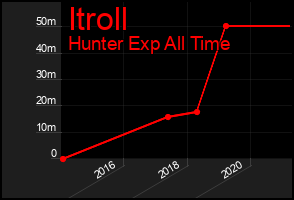 Total Graph of Itroll