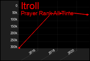 Total Graph of Itroll
