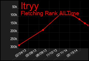 Total Graph of Itryy
