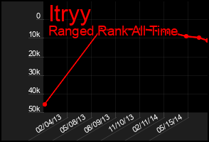 Total Graph of Itryy