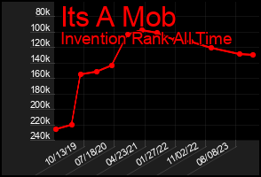 Total Graph of Its A Mob