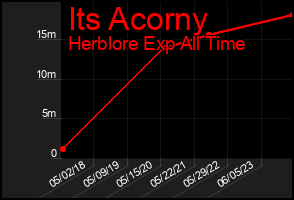 Total Graph of Its Acorny