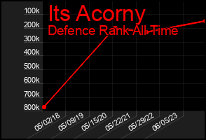 Total Graph of Its Acorny