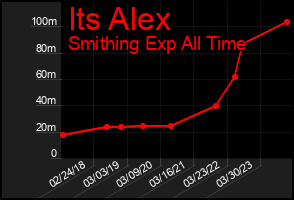 Total Graph of Its Alex