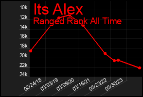 Total Graph of Its Alex