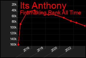 Total Graph of Its Anthony