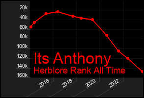 Total Graph of Its Anthony