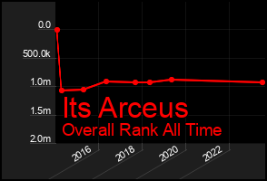Total Graph of Its Arceus