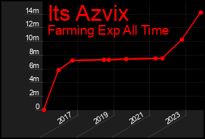 Total Graph of Its Azvix