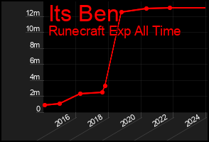 Total Graph of Its Ben