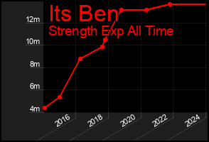 Total Graph of Its Ben