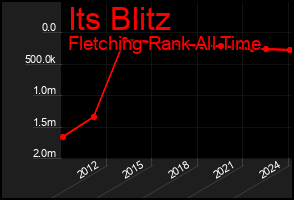 Total Graph of Its Blitz