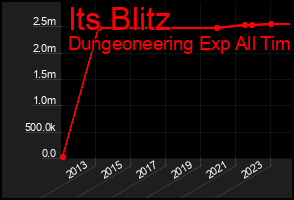 Total Graph of Its Blitz