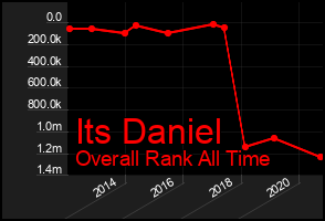 Total Graph of Its Daniel