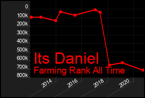 Total Graph of Its Daniel