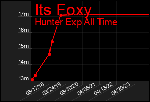 Total Graph of Its Foxy
