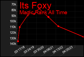 Total Graph of Its Foxy