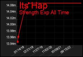 Total Graph of Its Hap