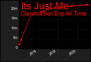 Total Graph of Its Just Me