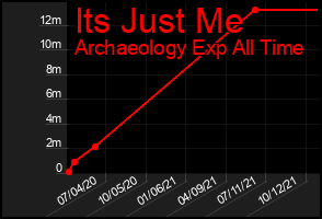 Total Graph of Its Just Me
