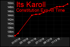 Total Graph of Its Karoll