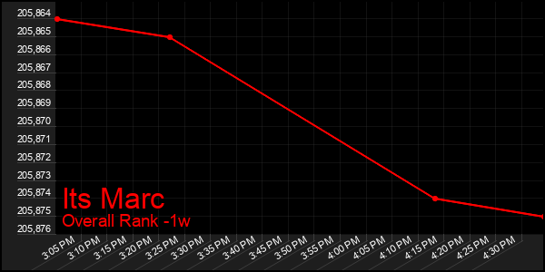 1 Week Graph of Its Marc