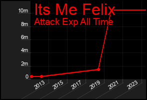 Total Graph of Its Me Felix
