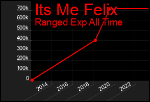 Total Graph of Its Me Felix