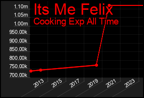 Total Graph of Its Me Felix