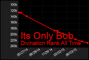 Total Graph of Its Only Bob