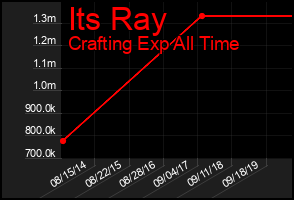 Total Graph of Its Ray