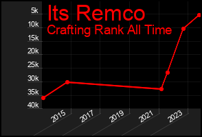 Total Graph of Its Remco
