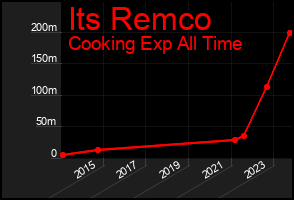 Total Graph of Its Remco
