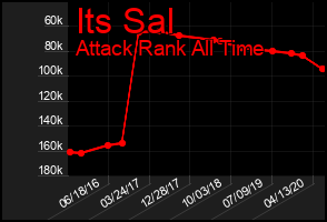 Total Graph of Its Sal